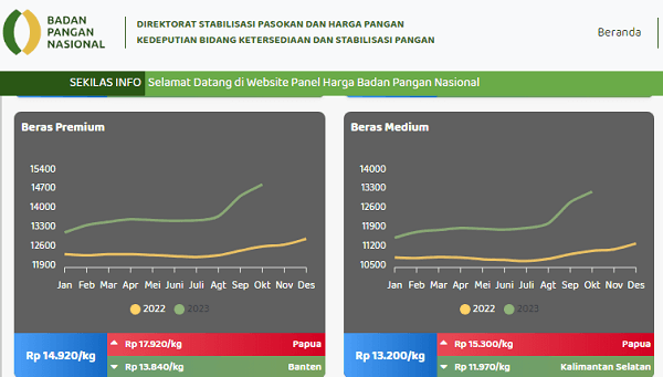 Kurva Kenaikan Harga Beras Semakin Melebar: Mirip &#8220;Mulut yang Menganga Kesakitan&#8221;