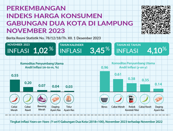 BPS: Inflasi November 2023 di Lampung 4,10%